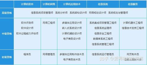 計算機技術與軟件專業技術資格（軟考）全解析 級別劃分、時間安排與技術開發